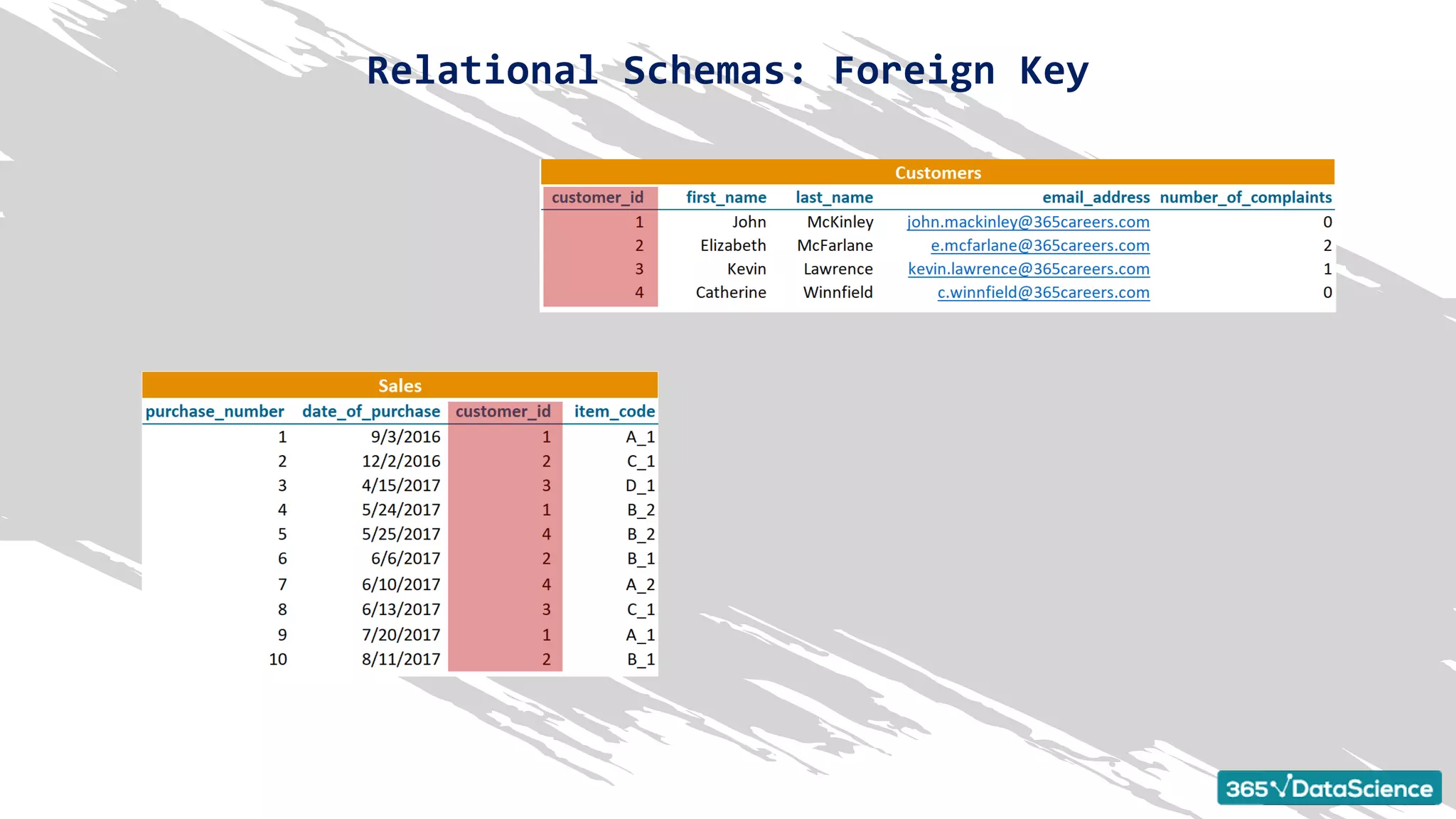 Relational Schemas: Foreign Key
 