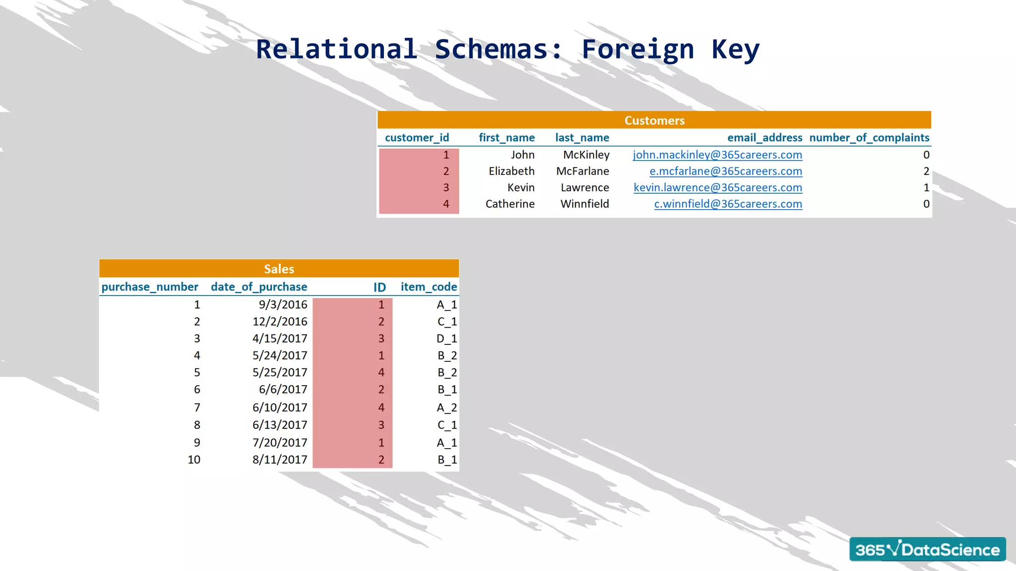 Relational schemas - Primary key.pdf