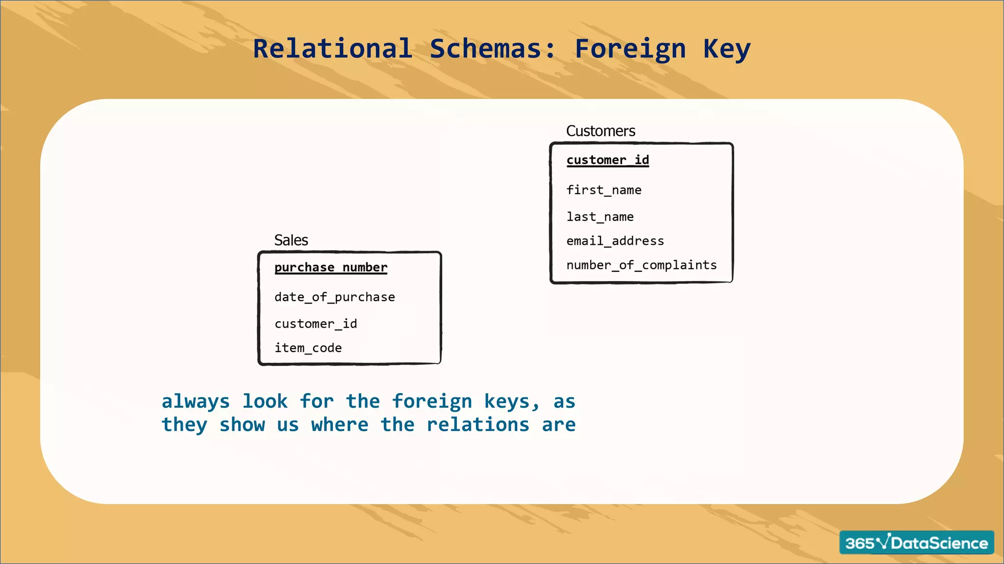 Relational Schemas: Foreign Key
always look for the foreign keys, as
they show us where the relations are
 