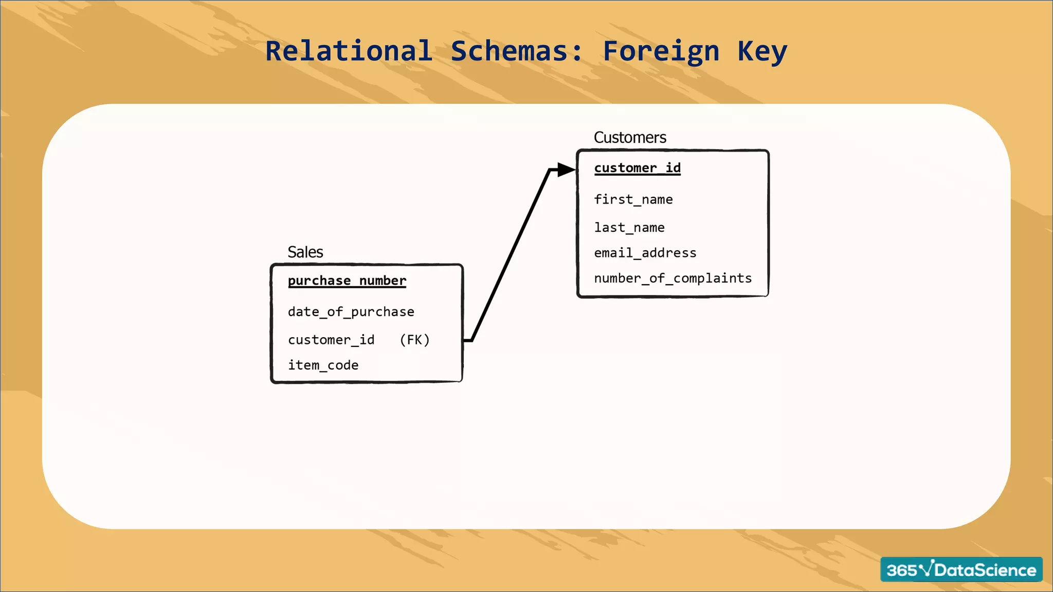 Relational Schemas: Foreign Key
 