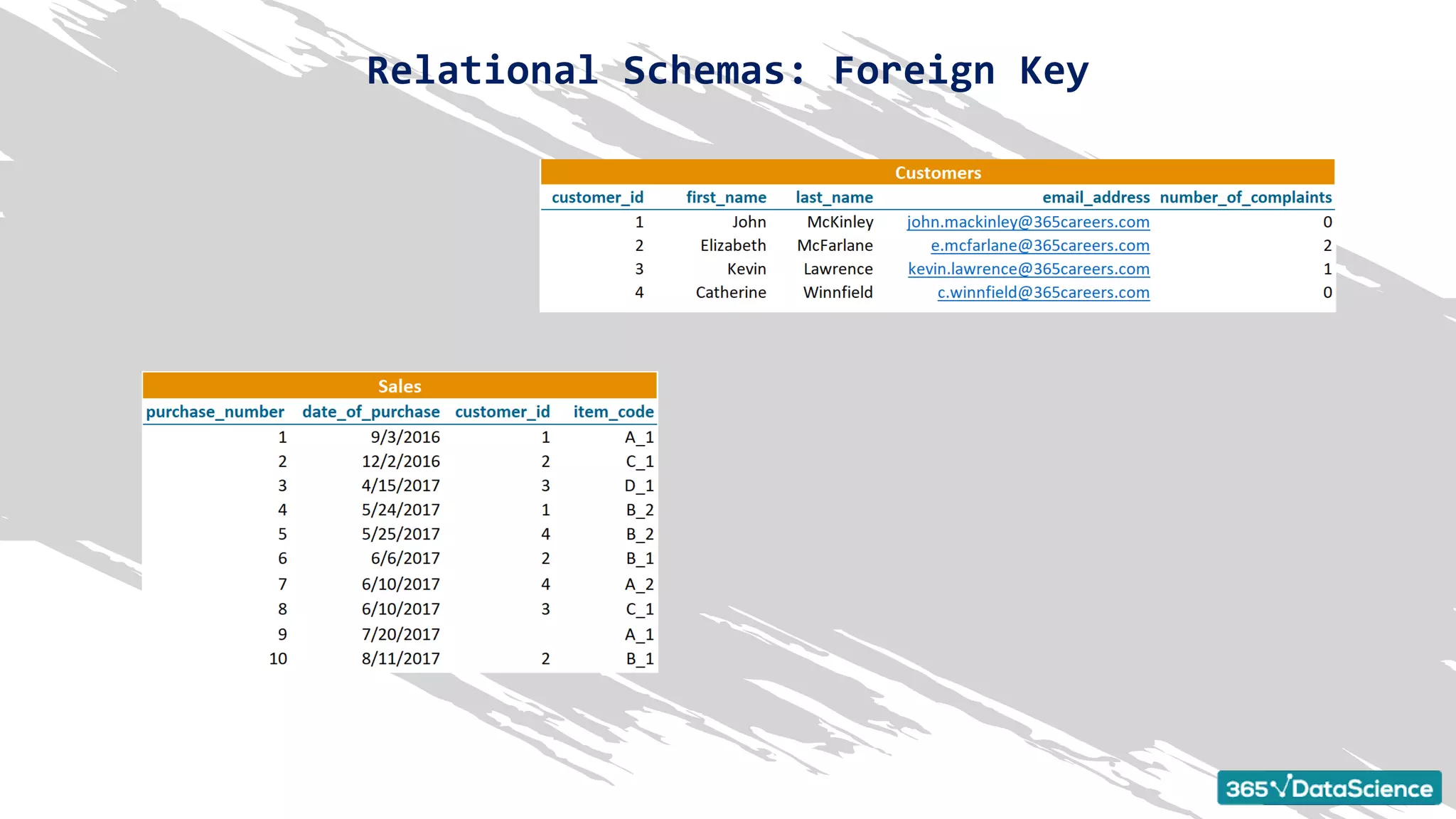 Relational Schemas: Foreign Key
 