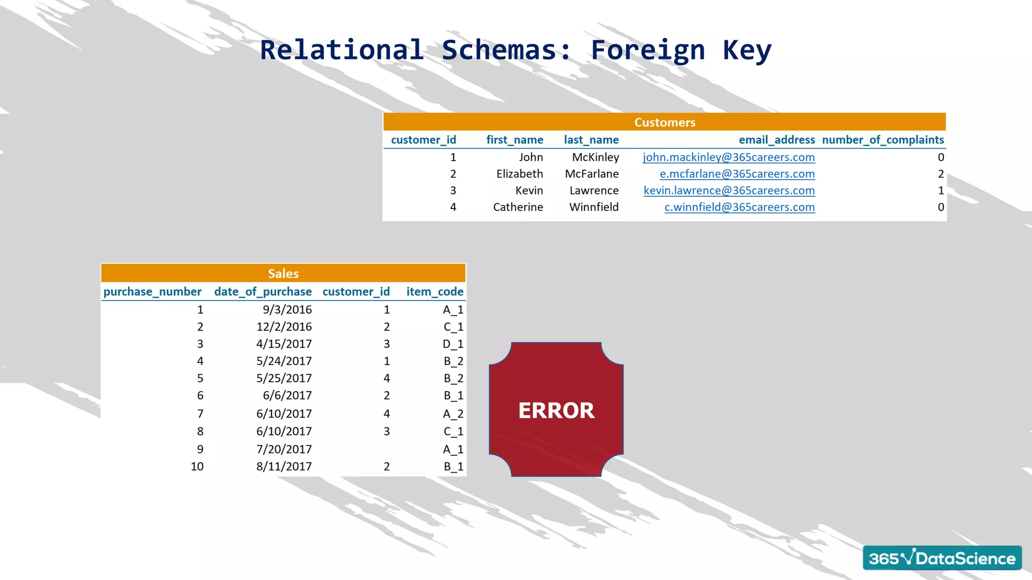 Relational Schemas: Foreign Key
ERROR
 