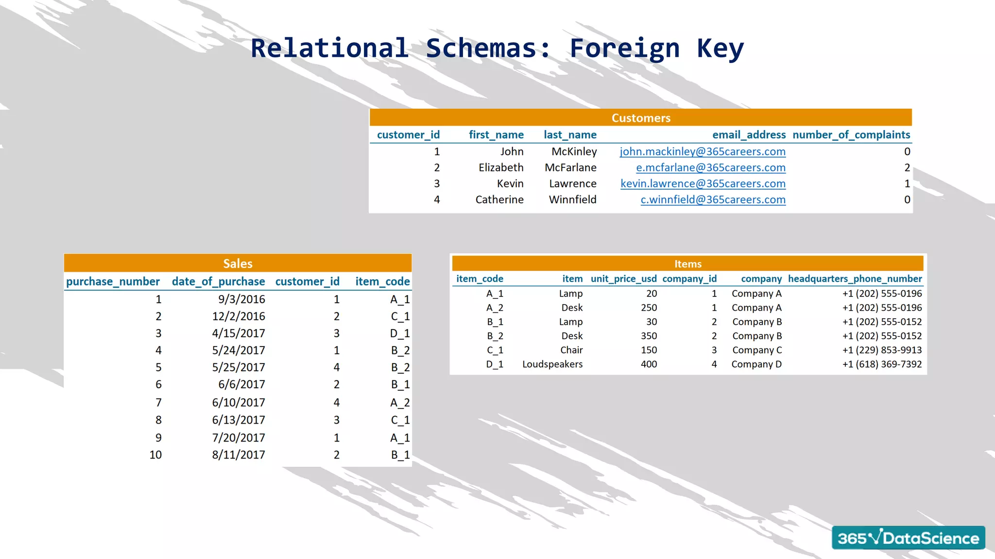 Relational Schemas: Foreign Key
 
