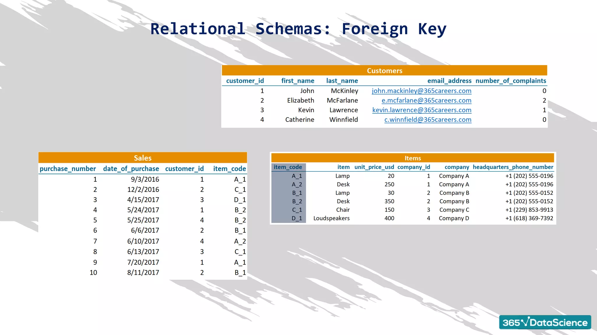 Relational Schemas: Foreign Key
 