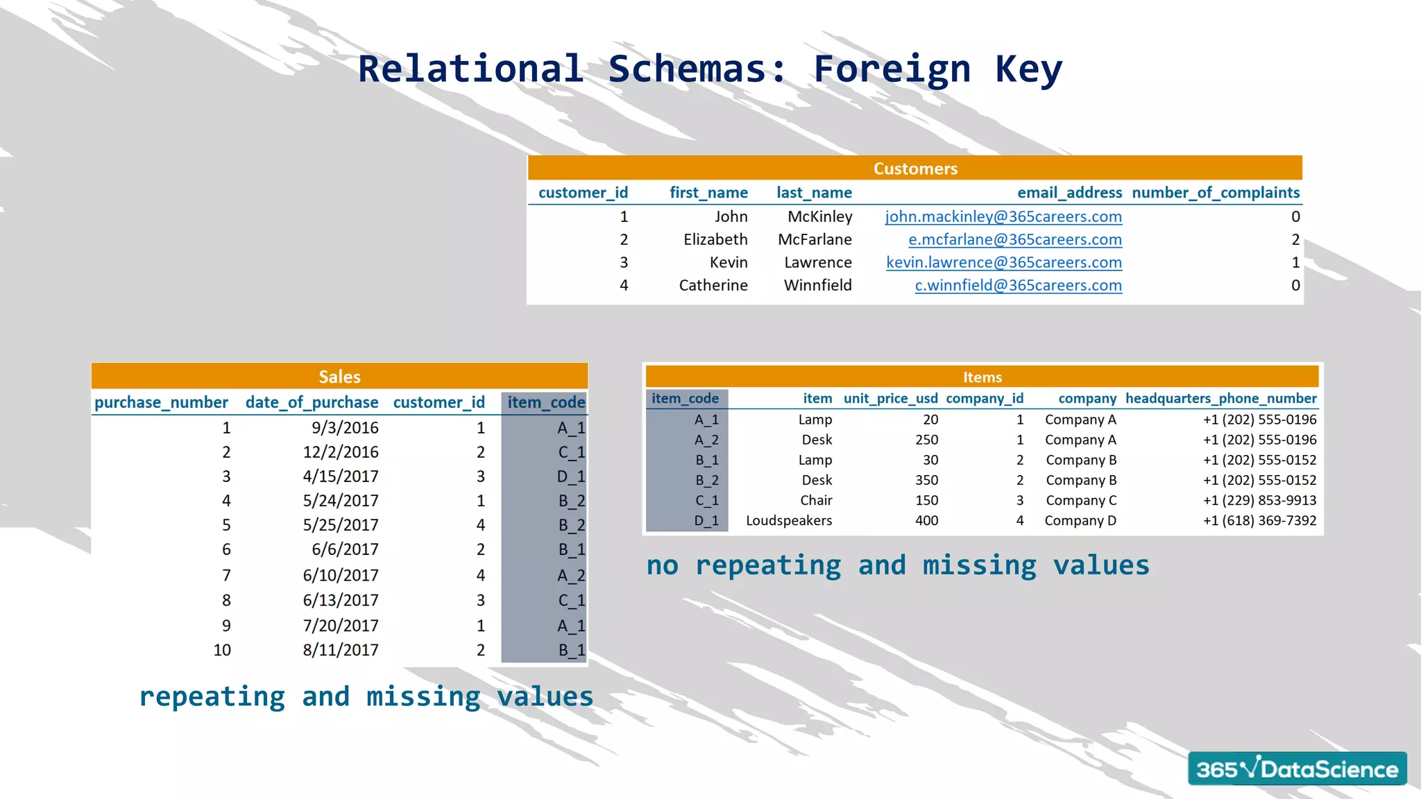 Relational Schemas: Foreign Key
no repeating and missing values
repeating and missing values
 