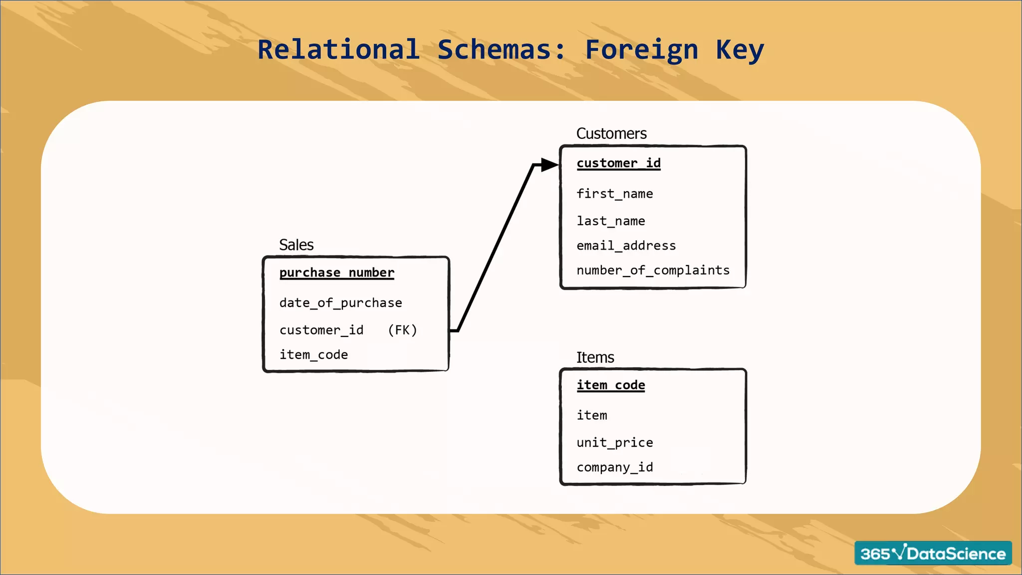 Relational Schemas: Foreign Key
 