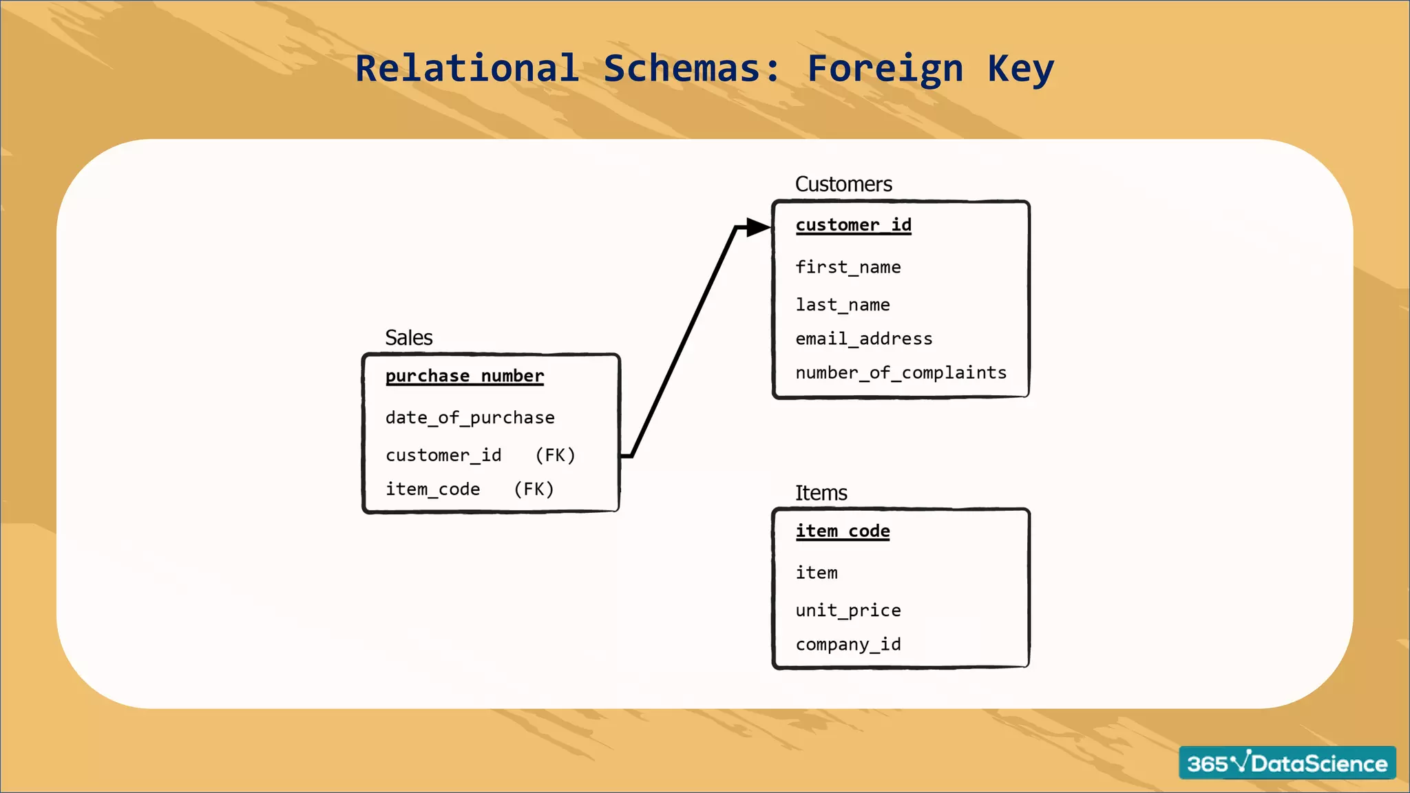 Relational Schemas: Foreign Key
 