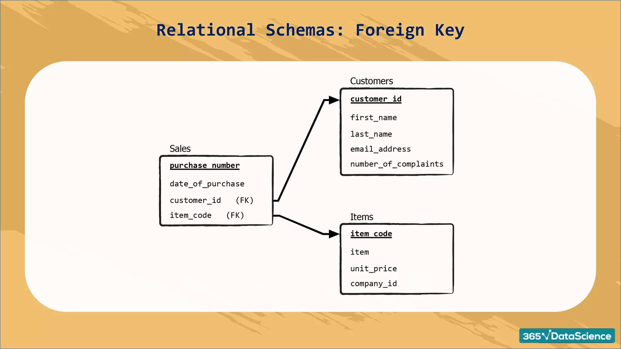 Relational Schemas: Foreign Key
 