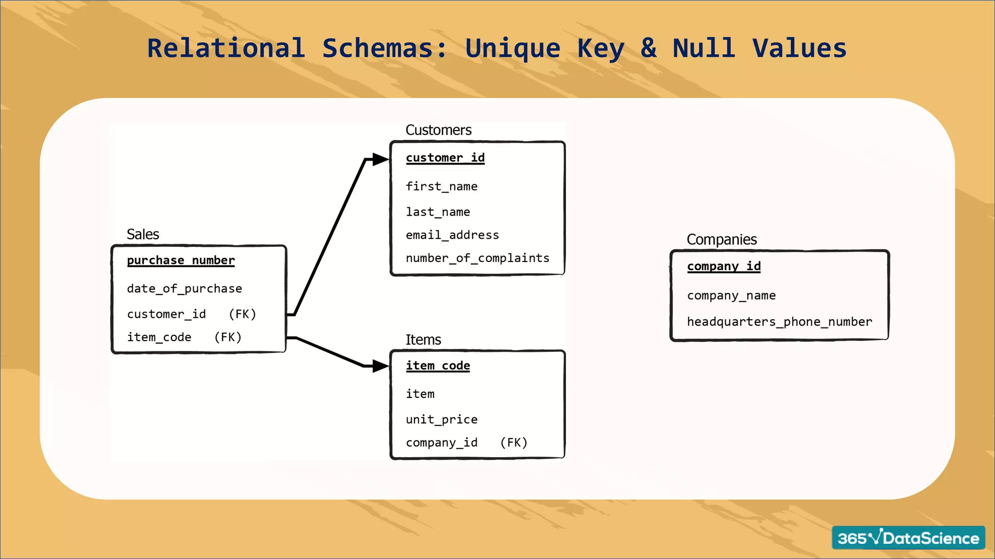Relational Schemas: Unique Key & Null Values
 