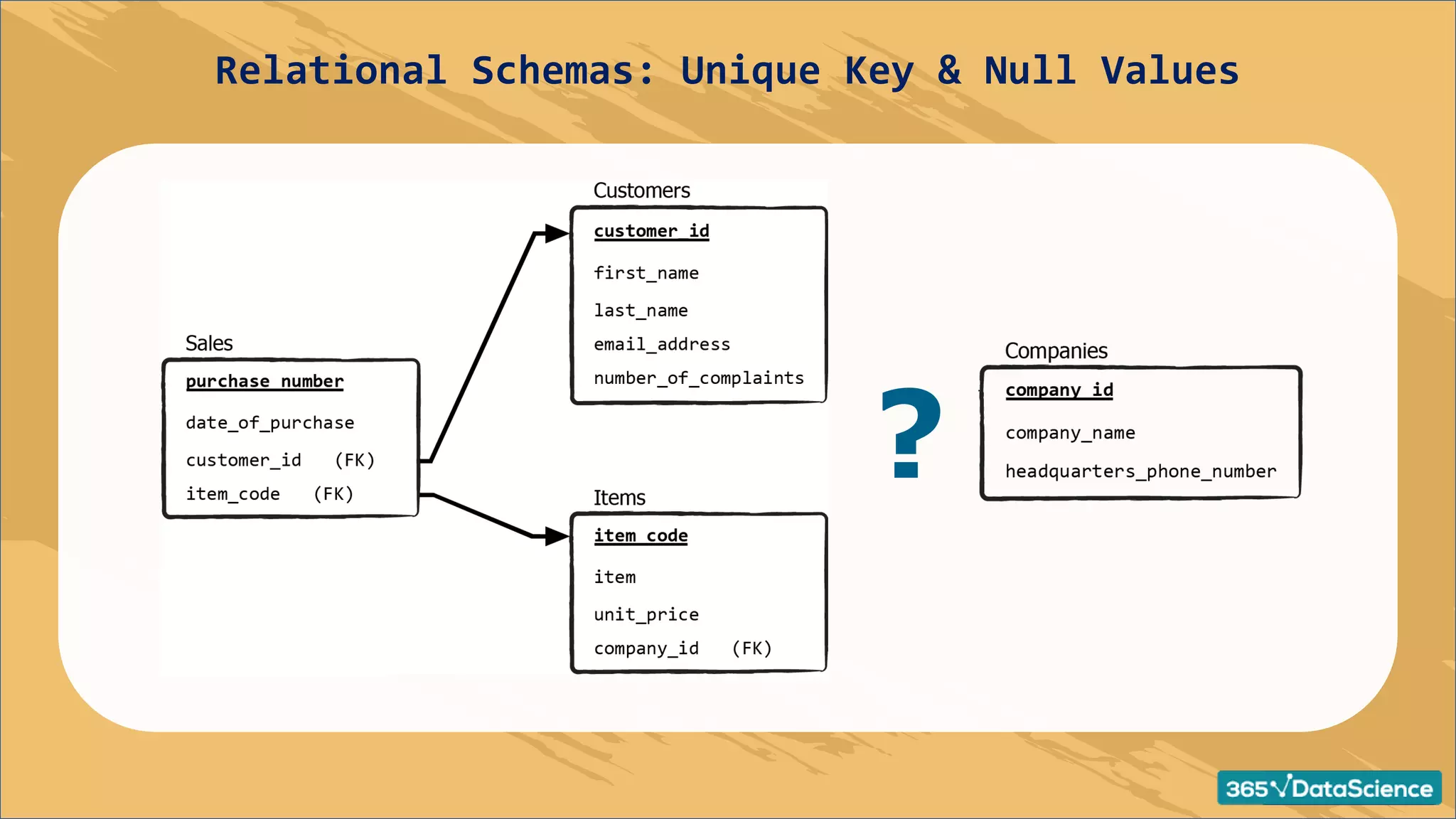 Relational Schemas: Unique Key & Null Values
?
 