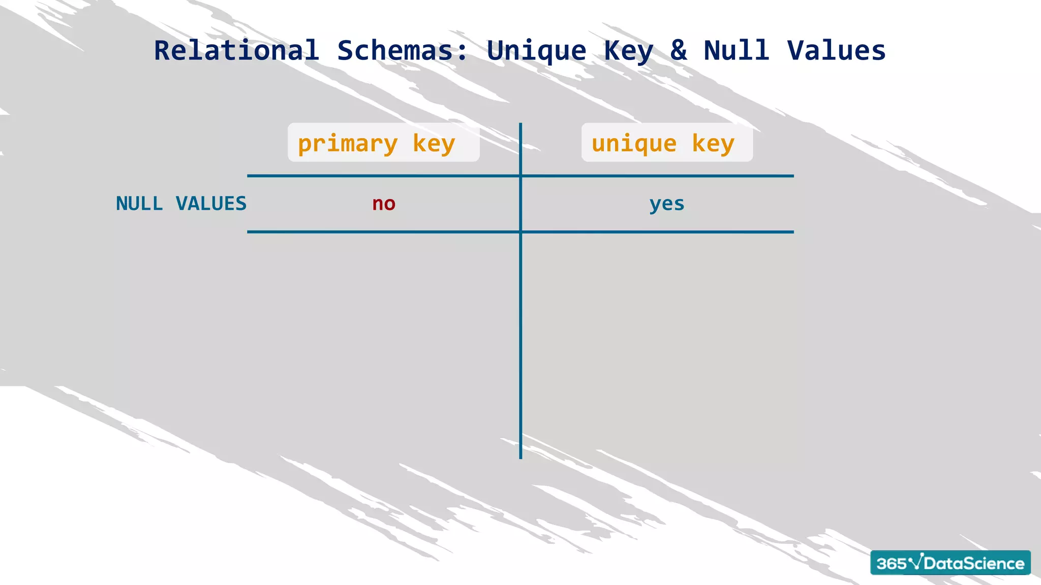 Relational Schemas: Unique Key & Null Values
unique key
primary key
NULL VALUES no yes
 