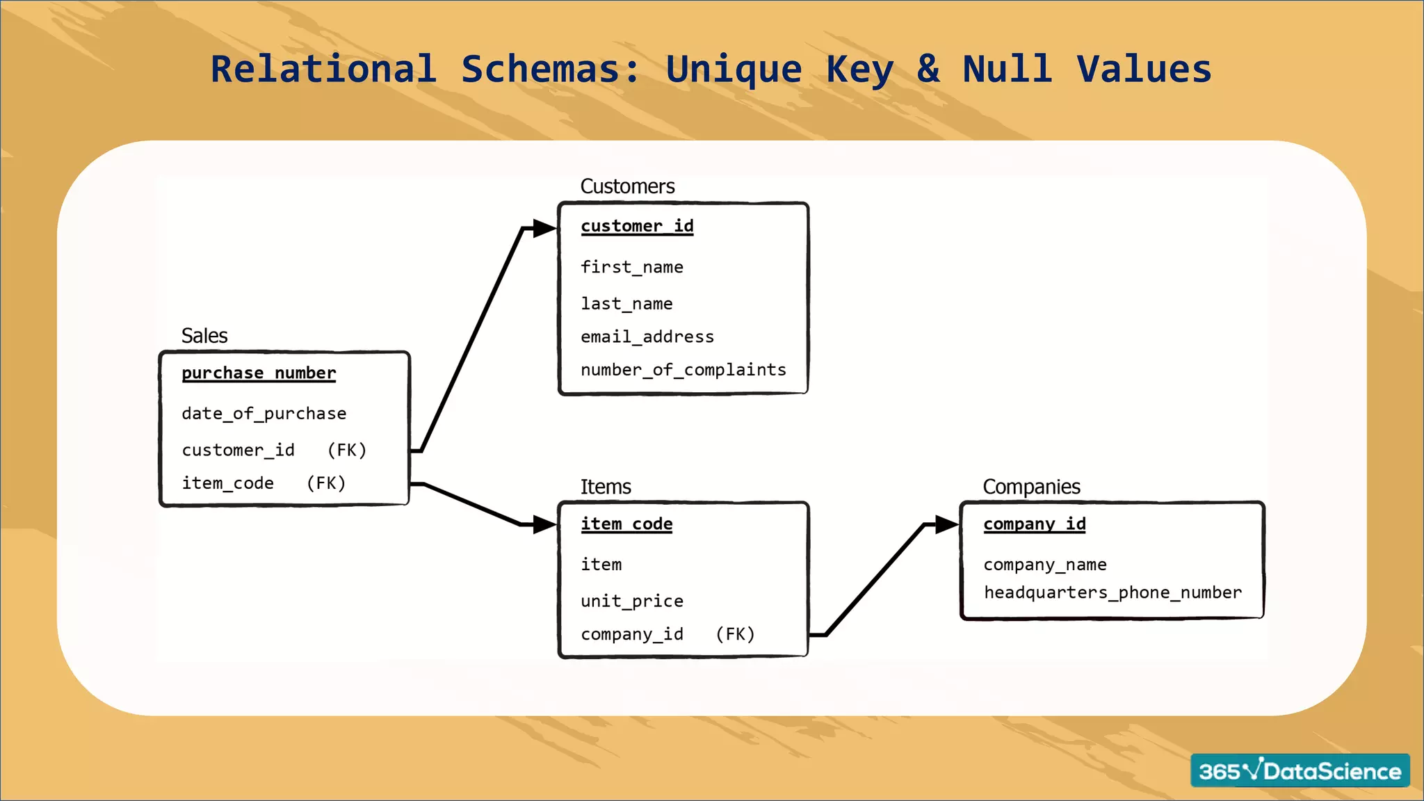 Relational Schemas: Unique Key & Null Values
 