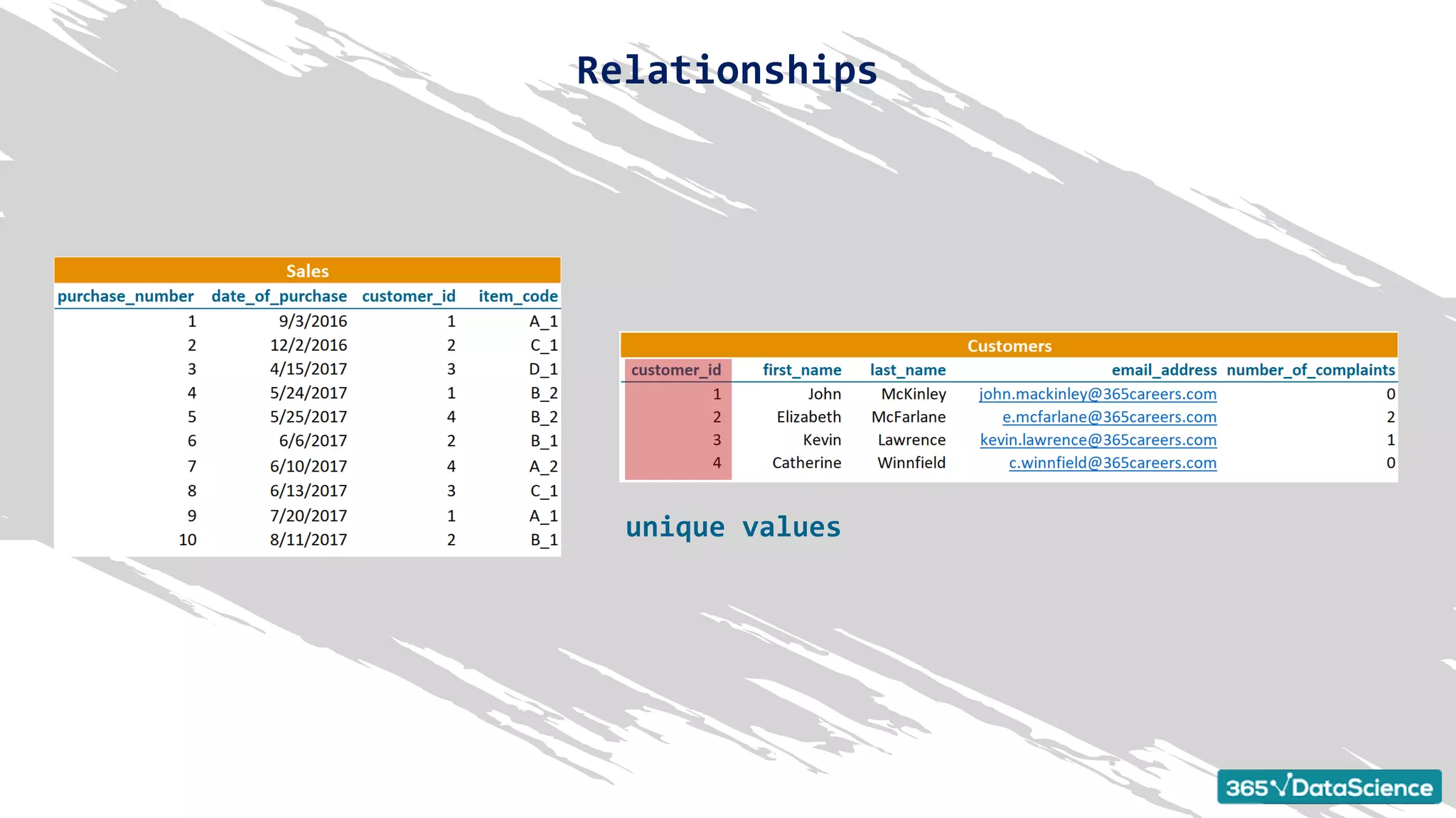 unique values
Relationships
 