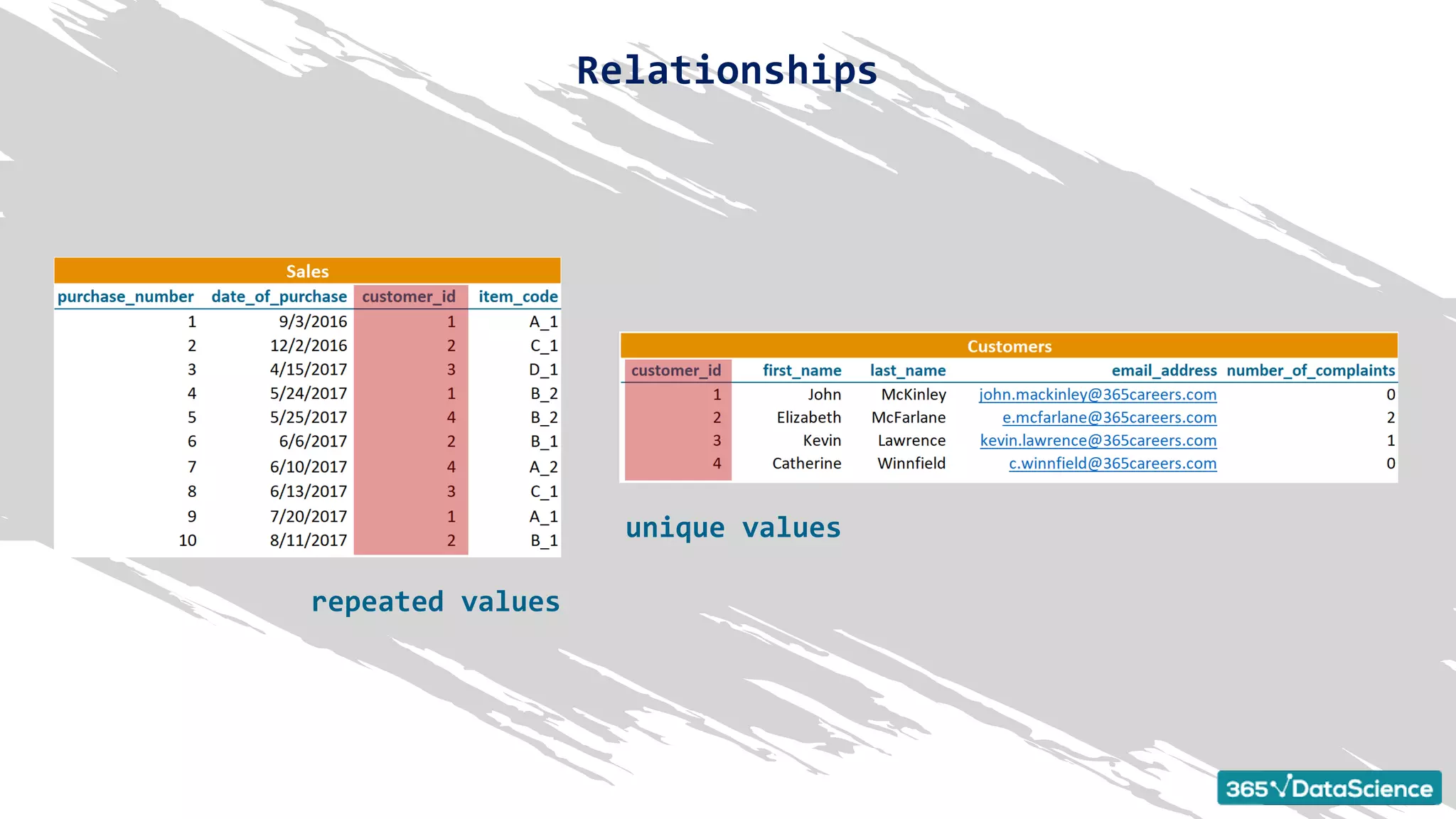 unique values
repeated values
Relationships
 