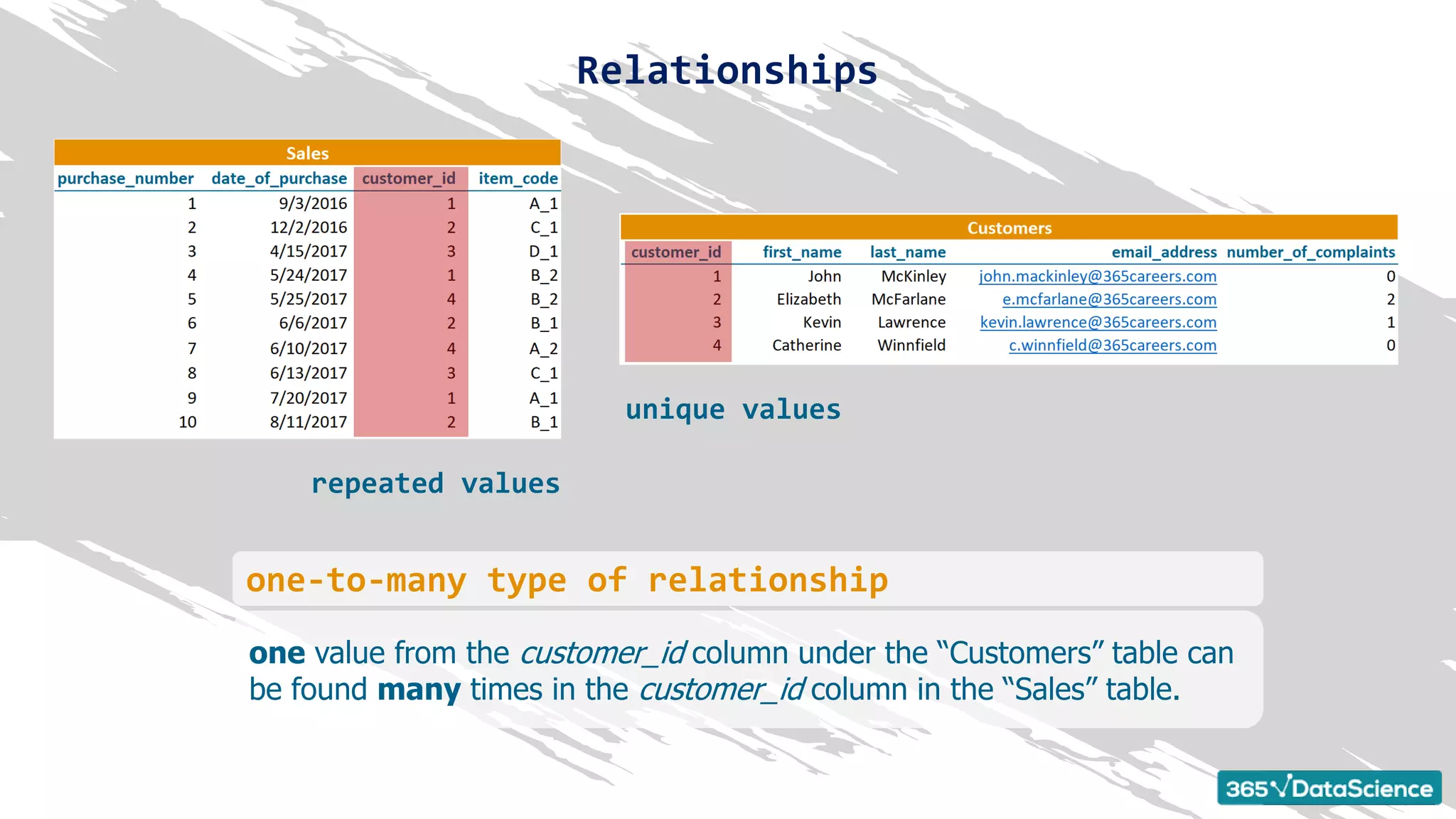 unique values
repeated values
one value from the customer_id column under the “Customers” table can
be found many times in the customer_id column in the “Sales” table.
one-to-many type of relationship
Relationships
 