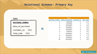 Relational schemas - Primary key.pdf