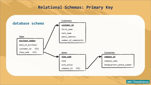 Relational schemas - Primary key.pdf