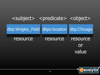 <subject> <predicate> <object>

dbp:Wrigley_Field dbpo:location dbp:Chicago

   resource        resource     resource
                                   or
                                  value


                     11
 