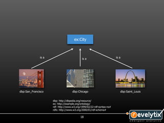 ex:City



              is a                           is a                       is a




dbp:San_Francisco                    dbp:Chicago                           dbp:Saint_Louis


                     dbp: http://dbpedia.org/resource/
                     ex: http://example.org/ontology/
                     rdf: http://www.w3.org/1999/02/22-rdf-syntax-ns#
                     rdfs: http://www.w3.org/2000/01/rdf-schema#

                                           18
 