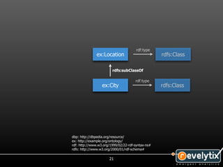 rdf:type
               ex:Location                         rdfs:Class

                        rdfs:subClassOf

                                      rdf:type
                  ex:City                          rdfs:Class




dbp: http://dbpedia.org/resource/
ex: http://example.org/ontology/
rdf: http://www.w3.org/1999/02/22-rdf-syntax-ns#
rdfs: http://www.w3.org/2000/01/rdf-schema#

                      21
 