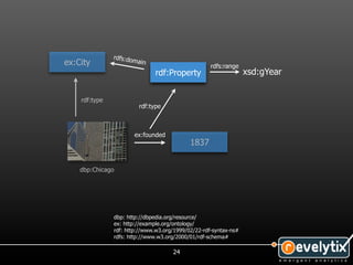 rdfs:do
ex:City                main
                                                    rdfs:range
                              rdf:Property                        xsd:gYear


    rdf:type
                        rdf:type



                      ex:founded
                                            1837


    dbp:Chicago




               dbp: http://dbpedia.org/resource/
               ex: http://example.org/ontology/
               rdf: http://www.w3.org/1999/02/22-rdf-syntax-ns#
               rdfs: http://www.w3.org/2000/01/rdf-schema#

                                     24
 