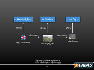 ex:Baseball_Team                ex:Stadium                          ex:City


  rdf:type                    rdf:type                        rdf:type



                 dbpo:owner                        dbpo:location


                                                                   dbp:Chicago
  dbp:Chicago_Cubs
                               dbp:Wrigley_Field




                        dbp: http://dbpedia.org/resource/
                       dbpo: http://dbpedia.org/ontology/

                                         27
 
