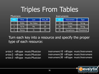 Triples From Tables
    Musicians:                                     Instruments:
      MID    First      Last       Inst_ID           IID    Instrument     Type
       1     Eddie   Van Halen       10               10      Guitar      String
       2     Yo Yo      Ma           20               20      Cello       String
       3     Kenny       G           30               30    Saxophone    Woodwind



  Turn each key into a resource and specify the proper
  type of each resource:

artist:1 rdf:type music:Musician             instrument:10 rdf:type music:Instrument
artist:2 rdf:type music:Musician             instrument:20 rdf:type music:Instrument
artist:3 rdf:type music:Musician             instrument:30 rdf:type music:Instrument



                                             36
 