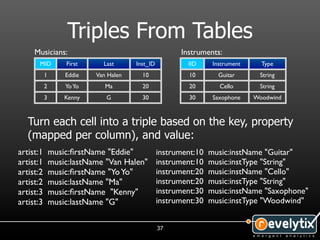 Triples From Tables
     Musicians:                                        Instruments:
       MID         First     Last      Inst_ID           IID      Instrument     Type
           1       Eddie   Van Halen     10               10        Guitar      String
           2       Yo Yo      Ma         20               20        Cello       String
           3       Kenny      G          30               30      Saxophone    Woodwind



   Turn each cell into a triple based on the key, property
   (mapped per column), and value:
artist:1       music:ﬁrstName "Eddie"            instrument:10   music:instName "Guitar"
artist:1       music:lastName "Van Halen"        instrument:10   music:instType "String"
artist:2       music:ﬁrstName "Yo Yo"            instrument:20   music:instName "Cello"
artist:2       music:lastName "Ma"               instrument:20   music:instType "String"
artist:3       music:ﬁrstName "Kenny"            instrument:30   music:instName "Saxophone"
artist:3       music:lastName "G"                instrument:30   music:instType "Woodwind"


                                                 37
 