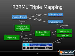 R2RML Triple Mapping
                                                   ain          music:instName
                                           rdfs:dom
      music:Instrument
                                           rdfs:d
                                                 omain
                    rr:class                                      music:instType
                                                                                rr:predicate
              Subject Map
          "http://example.com/music/
                   Inst-{iid}"
                                                                            Predicate Map
                                            Predicate Object
                                                  Map
                                                                              Object Map
Triples Map              rr:tableName

                        Instruments:                                     rr:column

                           IID         Instrument        Type
                            10           Guitar          String

                                             40
 