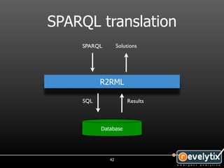 SPARQL translation
    SPARQL        Solutions




          R2RML

    SQL               Results



          Database




             42
 