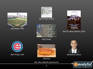 dbp:Chicago_(band)




dbp:Wrigley_Field
                                                        dbp:The_Blues_Brothers_(film)



                              dbp:Chicago




dbp:Chicago_Cubs                                             dbp:Barack_Obama

                                dbp:Pizza

                    dbp: http://dbpedia.org/resource/

                                   6
 