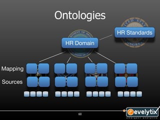 Ontologies
                        HR Standards
            HR Domain



Mapping

Sources




                60
 