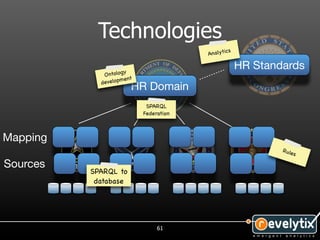 Technologies
                                                cs
                                         Analyti


                      y
                                                     HR Standards
             Ontolog
                     ment
            develo p
                        HR Domain
                             SPARQL
                            Federation



Mapping
                                                             Rule
                                                                    s

Sources
          SPARQL to
           database




                                 61
 
