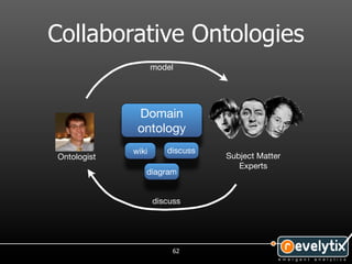 Collaborative Ontologies
                    model




              Domain
              ontology
             wiki      discuss
Ontologist                       Subject Matter
                                    Experts
                diagram


                    discuss




                         62
 
