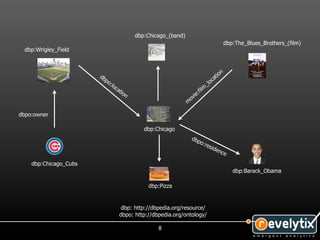 dbp:Chicago_(band)
                                                                                          dbp:The_Blues_Brothers_(film)
  dbp:Wrigley_Field


                                                                                      n
                       db                                                          tio
                         po                                                     oca
                            :lo
                                c                                             _l
                                                                             m
                                    at
                                       ion                               :fil
                                                                      ie
                                                                   ov
                                                                  m

dbpo:owner

                                                dbp:Chicago
                                                                    dbp
                                                                       o:r
                                                                          e si
                                                                              den
                                                                                 c       e
    dbp:Chicago_Cubs
                                                                                             dbp:Barack_Obama

                                                 dbp:Pizza


                                      dbp: http://dbpedia.org/resource/
                                     dbpo: http://dbpedia.org/ontology/

                                                     8
 