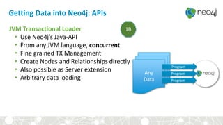 Getting Data into Neo4j: APIs
JVM Transactional Loader
• Use Neo4j’s Java-API
• From any JVM language, concurrent
• Fine grained TX Management
• Create Nodes and Relationships directly
• Also possible as Server extension
• Arbitrary data loading
Any
Data
Program
Program
Program
1B
 