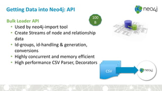 Getting Data into Neo4j: API
Bulk Loader API
• Used by neo4j-import tool
• Create Streams of node and relationship
data
• Id-groups, id-handling & generation,
conversions
• Highly concurrent and memory efficient
• High performance CSV Parser, Decorators
CSV
100
B
 