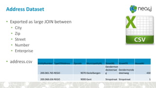 Address Dataset
• Exported as large JOIN between
• City
• Zip
• Street
• Number
• Enterprise
• address.csv EntityNumber TypeOfAddress Zipcode MunicipalityNL StreetNL StreetFR HouseNr
200.065.765 REGO 9070 Destelbergen
Dendermon
desteenwe
g
Dendermonde
steenweg 430
200.068.636 REGO 9000 Gent Stropstraat Stropstraat 1
 