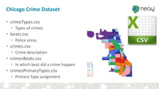 Chicago Crime Dataset
• crimeTypes.csv
• Types of crimes
• beats.csv
• Police areas
• crimes.csv
• Crime description
• crimesBeats.csv
• In which beat did a crime happen
• crimesPrimaryTypes.csv
• Primary Type assignment
 