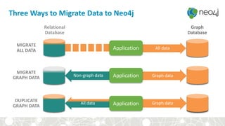 MIGRATE
ALL DATA
MIGRATE
GRAPH DATA
DUPLICATE
GRAPH DATA
Non-graph data Graph data
Graph dataAll data
All data
Relational
Database
Graph
Database
Application
Application
Application
Three Ways to Migrate Data to Neo4j
 