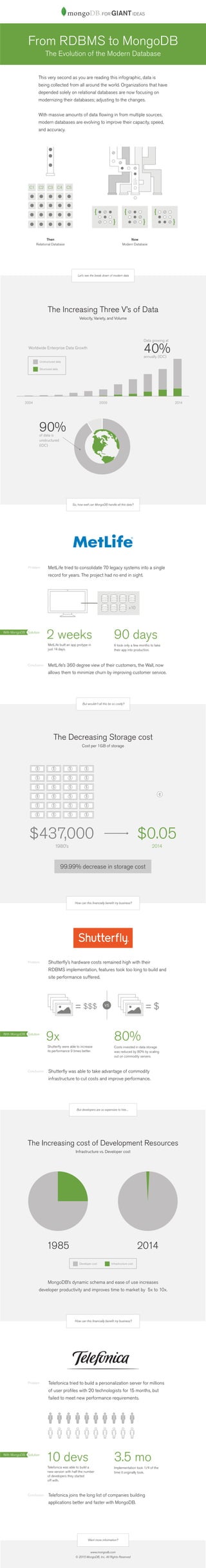 From RDBMS to MongoDB | PDF