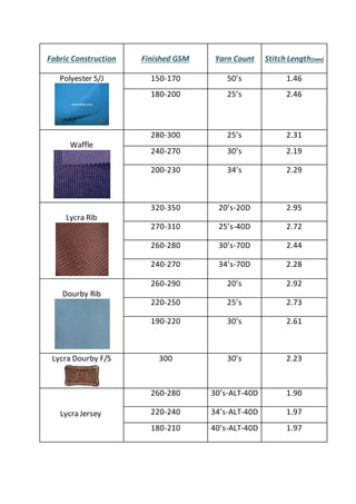 Fabric Construction Finished GSM Yarn Count Stitch Length(mm)
Polyester S/J 150-170 50’s 1.46
180-200 25’s 2.46
Waffle
280-300 25’s 2.31
240-270 30’s 2.19
200-230 34’s 2.29
Lycra Rib
320-350 20’s-20D 2.95
270-310 25’s-40D 2.72
260-280 30’s-70D 2.44
240-270 34’s-70D 2.28
Dourby Rib
260-290 20’s 2.92
220-250 25’s 2.73
190-220 30’s 2.61
Lycra Dourby F/S 300 30’s 2.23
Lycra Jersey
260-280 30’s-ALT-40D 1.90
220-240 34’s-ALT-40D 1.97
180-210 40’s-ALT-40D 1.97
 