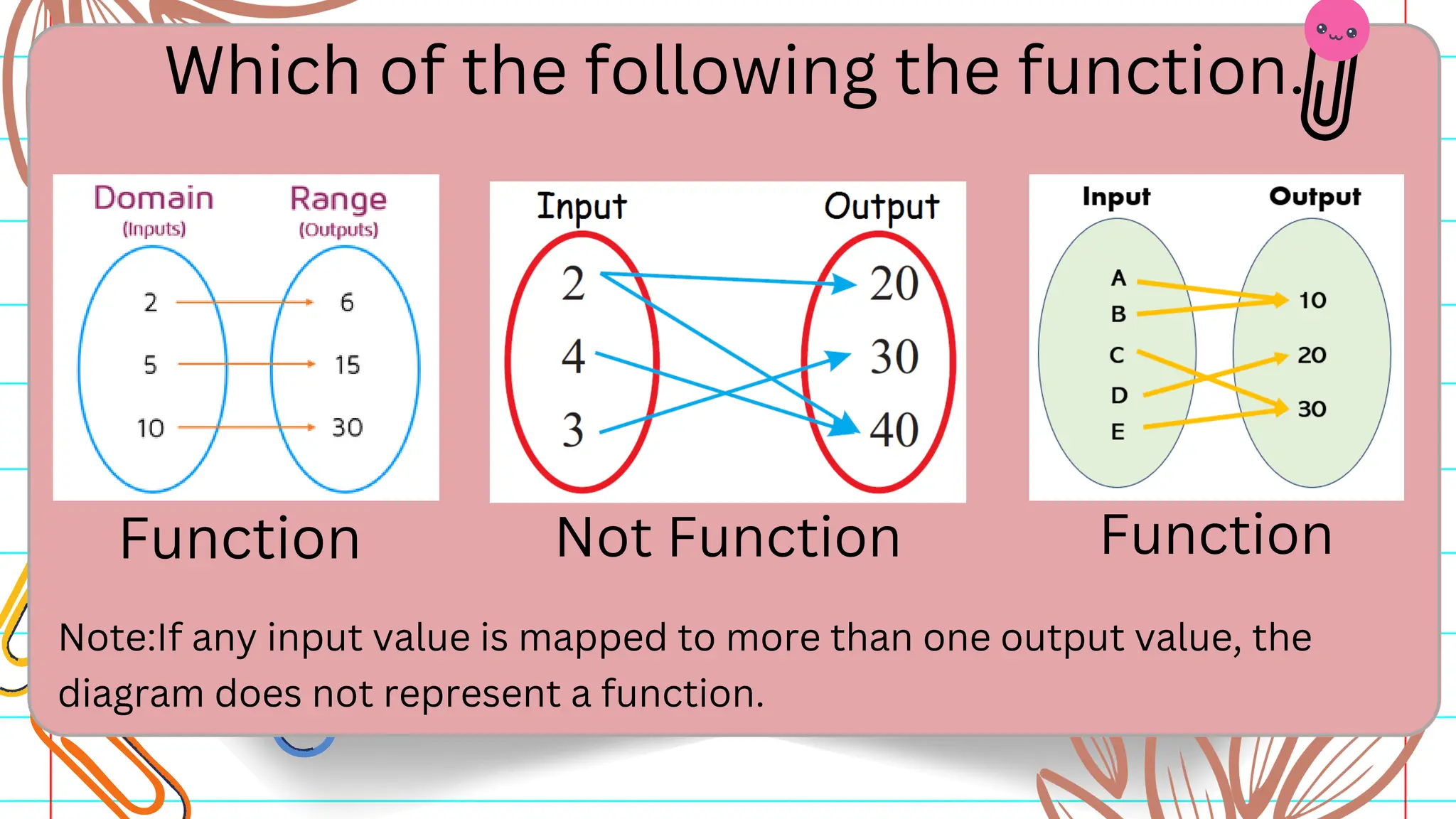 Which of the following the function.
Function Not Function Function
Note:If any input value is mapped to more than one output value, the
diagram does not represent a function.
 