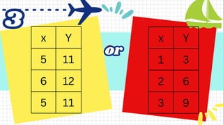 x Y
5 11
6 12
5 11
3
3
or
or
x Y
1 3
2 6
3 9
 