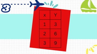 3
3
x Y
1 3
2 6
3 9
 