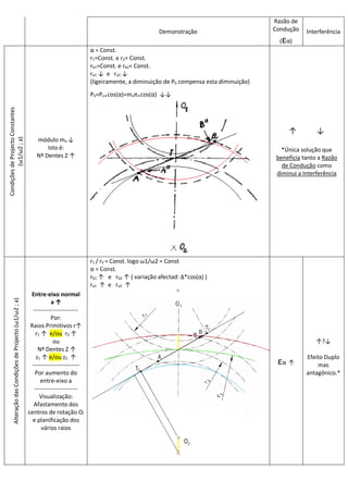 Demonstração
Razão de
Condução
(εα)
Interferência
CondiçõesdeProjectoConstantes
(ω1/ω2;a)
módulo mo ↓
Isto é:
Nº Dentes Z ↑
α = Const.
r1=Const. e r2= Const.
rb1=Const. e rb2= Const.
ra1 ↓ e ra2 ↓
(ligeiramente, a diminuição de Pb compensa esta diminuição)
Pb=Po.cos(α)=moπ.cos(α) ↓↓
↑ ↓
*Única solução que
beneficia tanto a Razão
de Condução como
diminui a Interferência
AlteraçãodasCondiçõesdeProjecto(ω1/ω2;a)
Entre-eixo normal
a ↑
-----------------------
Por:
Raios Primitivos r↑
r1 ↑ e/ou r2 ↑
ou
Nº Dentes Z ↑
z1 ↑ e/ou z2 ↑
------------------------
Por aumento do
entre-eixo a
----------------------
Visualização:
Afastamento dos
centros de rotação Oi
e planificação dos
vários raios
r1 / r2 = Const. logo ω1/ω2 = Const
α = Const.
rb1 ↑ e rb2 ↑ ( variação afectad: Δ*cos(α) )
ra1 ↑ e ra2 ↑
εα ↑
↑?↓
Efeito Duplo
mas
antagônico.*
 