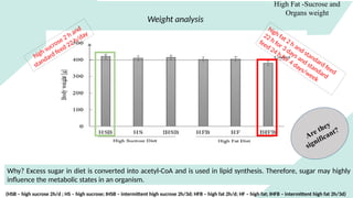 Weight analysis
high sucrose 2 h and
standard feed 22 h/day
Why? Excess sugar in diet is converted into acetyl-CoA and is used in lipid synthesis. Therefore, sugar may highly
influence the metabolic states in an organism.
high fat 2 h and standard feed
22 h for 3 days and standard
feed 24 h for 4 days/week
High Fat -Sucrose and
Organs weight
(HSB – high sucrose 2h/d ; HS – high sucrose; IHSB – intermittent high sucrose 2h/3d; HFB – high fat 2h/d; HF – high fat; IHFB – intermittent high fat 2h/3d)
Are they
significant?
 