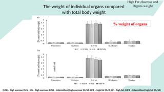 The weight of individual organs compared
with total body weight
High Fat -Sucrose and
Organs weight
% weight of organs
(HSB – high sucrose 2h/d ; HS – high sucrose; IHSB – intermittent high sucrose 2h/3d; HFB – high fat 2h/d; HF – high fat; IHFB – intermittent high fat 2h/3d)
 