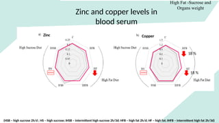 Zinc and copper levels in
blood serum
High Fat -Sucrose and
Organs weight
Zinc Copper
18 %
18 %
(HSB – high sucrose 2h/d ; HS – high sucrose; IHSB – intermittent high sucrose 2h/3d; HFB – high fat 2h/d; HF – high fat; IHFB – intermittent high fat 2h/3d)
 