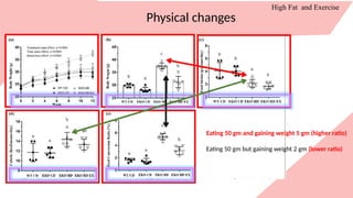 Physical changes
High Fat and Exercise
Eating 50 gm and gaining weight 5 gm (higher ratio)
Eating 50 gm but gaining weight 2 gm (lower ratio)
 
